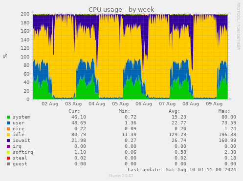 CPU usage