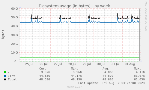 Filesystem usage (in bytes)