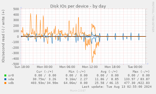 Disk IOs per device