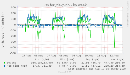 IOs for /dev/vdb