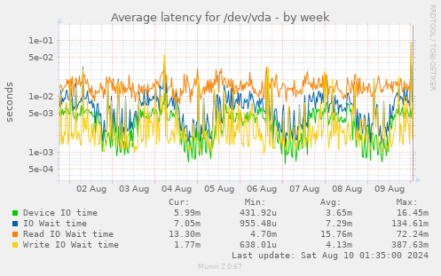 Average latency for /dev/vda