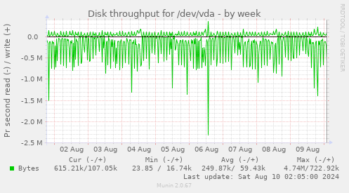 Disk throughput for /dev/vda