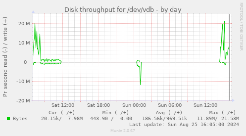 Disk throughput for /dev/vdb