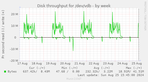 Disk throughput for /dev/vdb