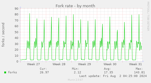 Fork rate