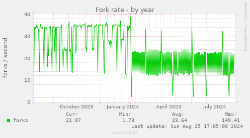 Fork rate