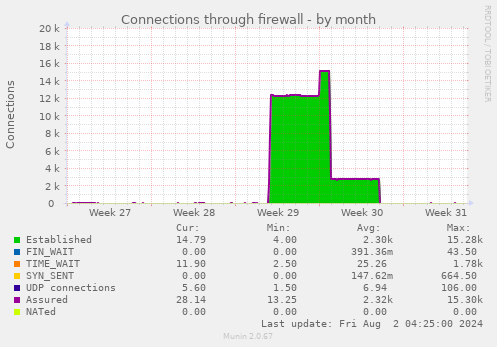 Connections through firewall