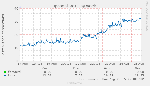 ipconntrack