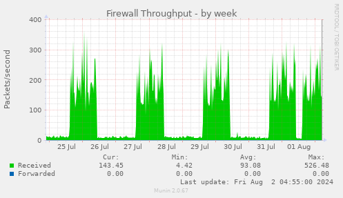 Firewall Throughput