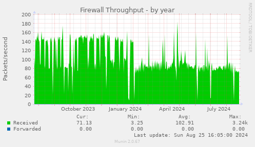 Firewall Throughput