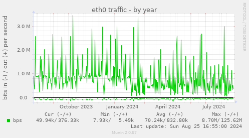 eth0 traffic