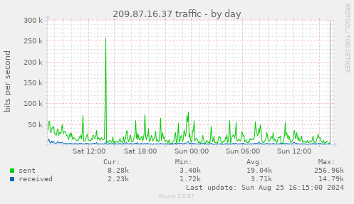 209.87.16.37 traffic