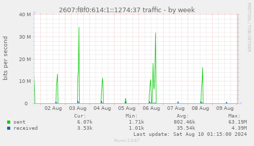 2607:f8f0:614:1::1274:37 traffic