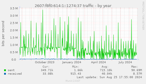 2607:f8f0:614:1::1274:37 traffic