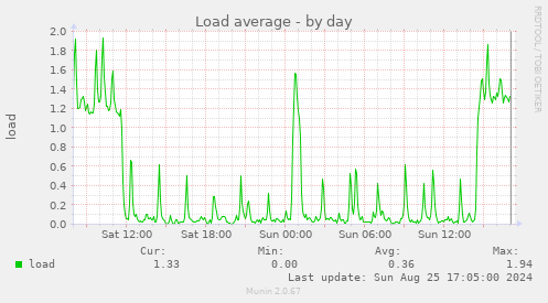 Load average