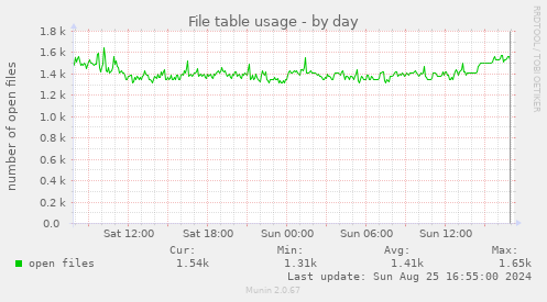 File table usage