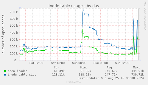 Inode table usage