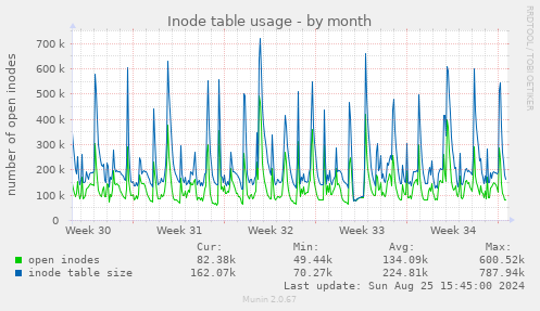 Inode table usage