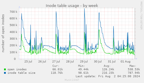 Inode table usage