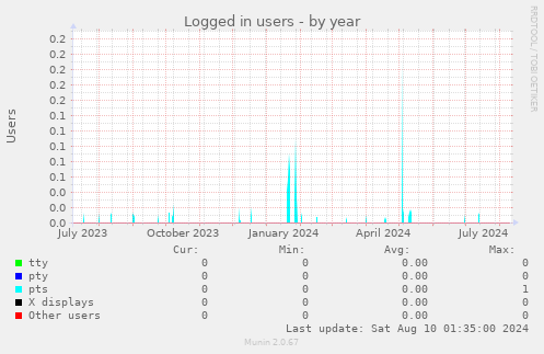 Logged in users