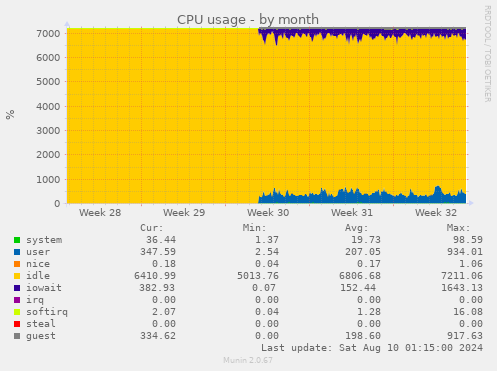 CPU usage