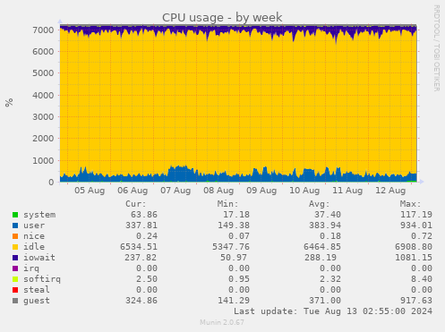 CPU usage