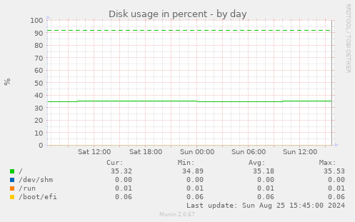 Disk usage in percent