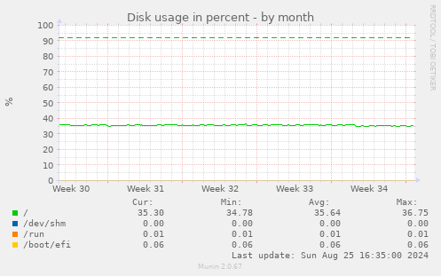 Disk usage in percent