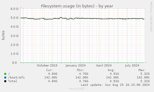 Filesystem usage (in bytes)