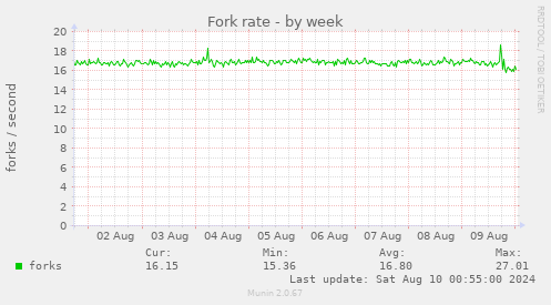 Fork rate