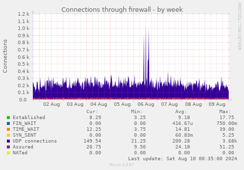 Connections through firewall