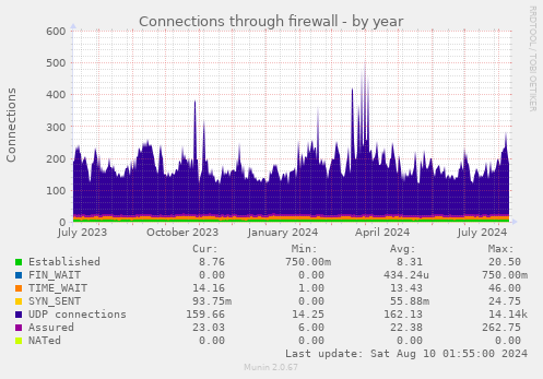 Connections through firewall