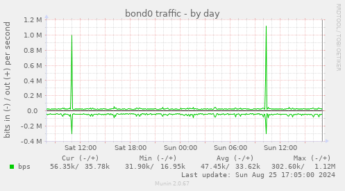 bond0 traffic