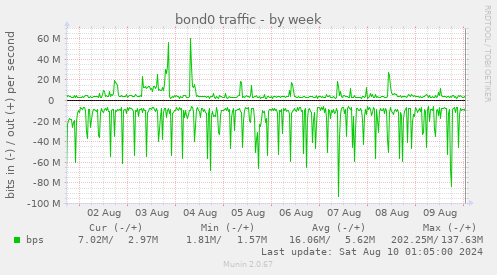 bond0 traffic