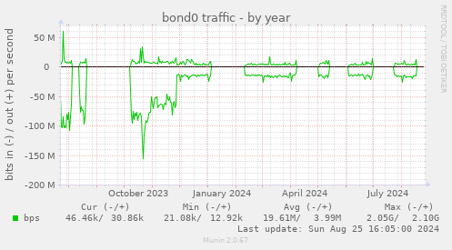 bond0 traffic