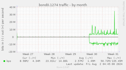 bond0.1274 traffic