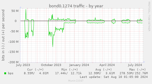 bond0.1274 traffic