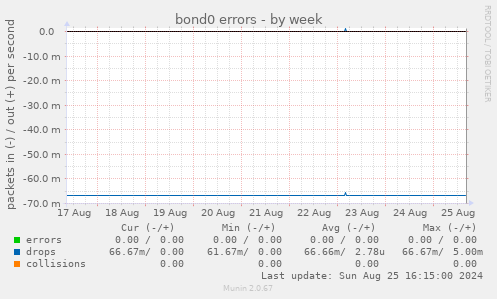 bond0 errors