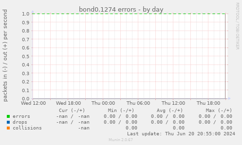 bond0.1274 errors