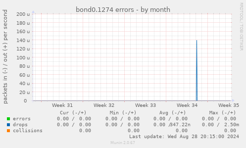 bond0.1274 errors