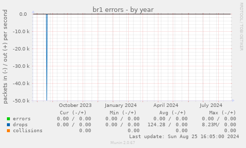 br1 errors