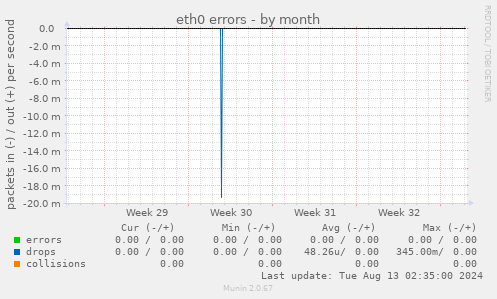 eth0 errors