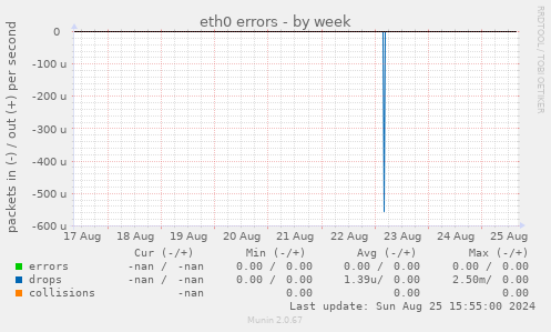 eth0 errors