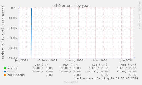 eth0 errors