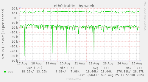 eth0 traffic