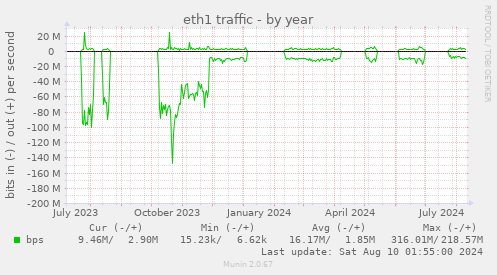 eth1 traffic