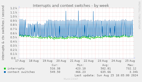 Interrupts and context switches