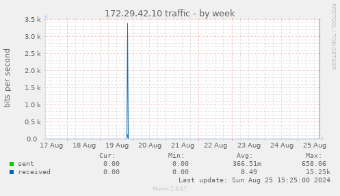 172.29.42.10 traffic