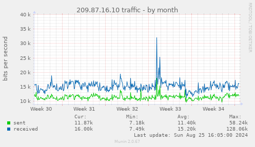 209.87.16.10 traffic