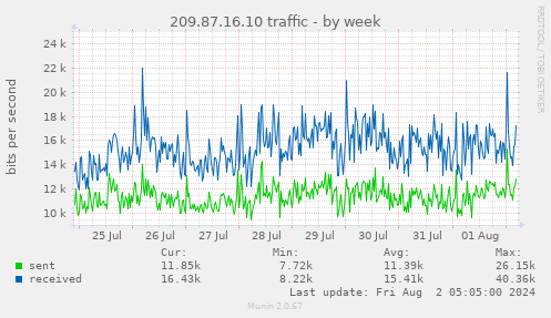 209.87.16.10 traffic